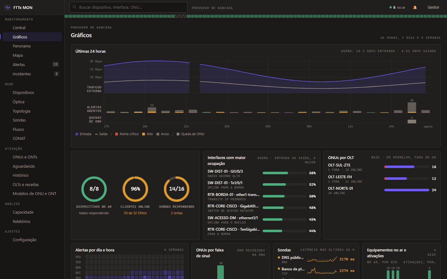 Tela Gráficos do FTTx MON: no topo, tráfego externo com alertas e quedas de ONU hora a hora; abaixo, indicadores de dispositivos no ar, clientes online e sondas, interfaces com maior ocupação, ONUs por OLT, mapa de calor de alertas e latência das sondas.