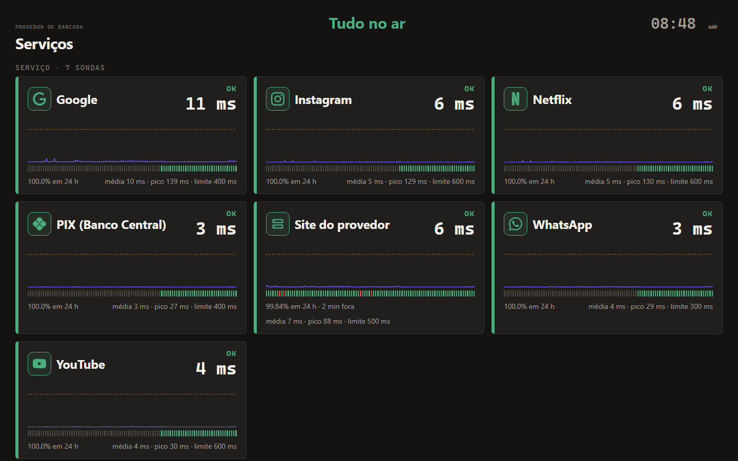 Modo TV do FTTx MON com os serviços monitorados em cartões grandes, latência e disponibilidade de cada um.